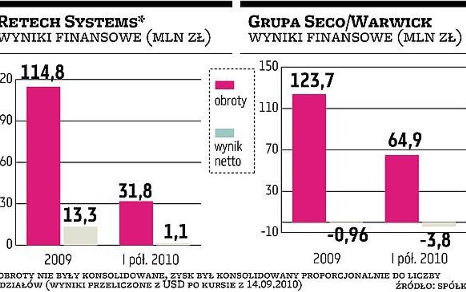 Seco/Warwick zamierza wykupić Retech Systems