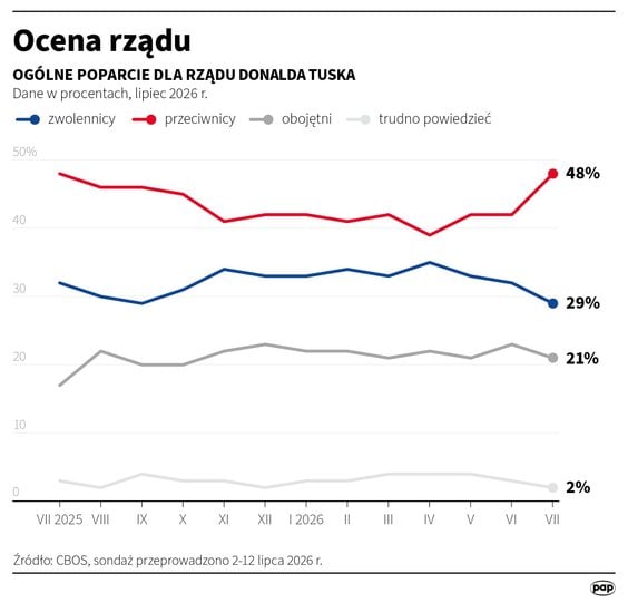 Poparcie dla rządu Donalda Tuska (CBOS, 2-12 lipca)