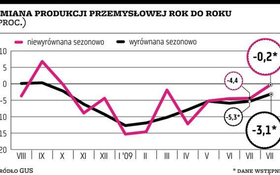 W sierpniu utrzymała się stagnacja w przemyśle