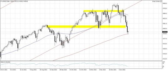 mforex.pl US500.f, Interwał Dzienny
