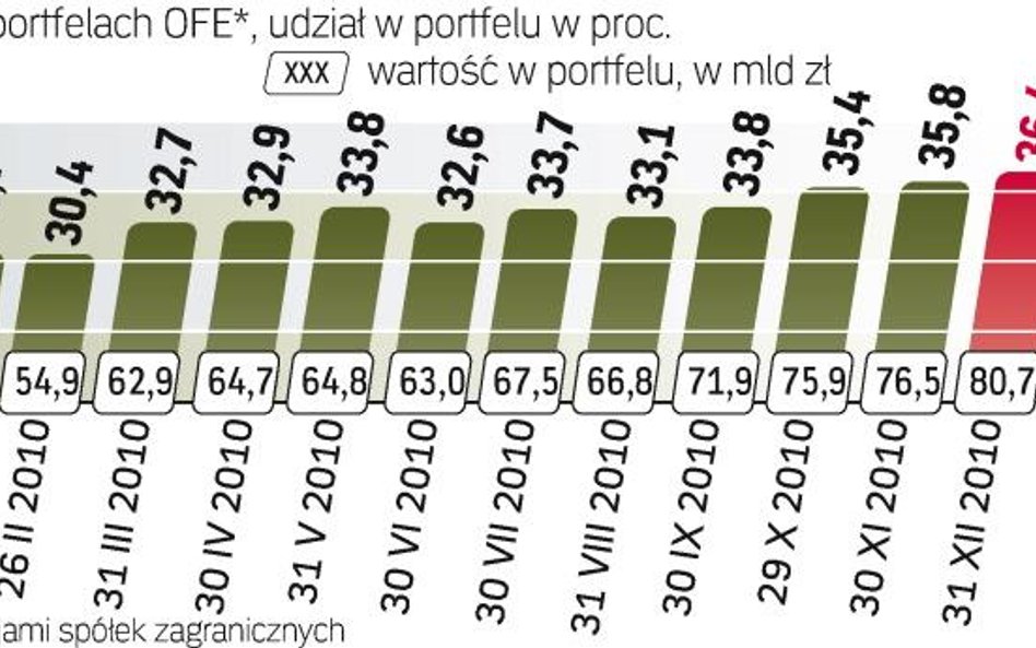 Akcje w portfelach funduszy emerytalnych