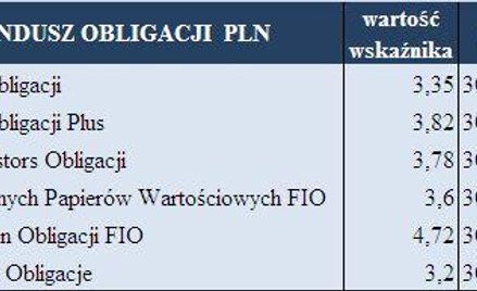 Tabela1. Fundusze obligacji udostępniające informacje o duration portfela obligacji. Źródło danych: 