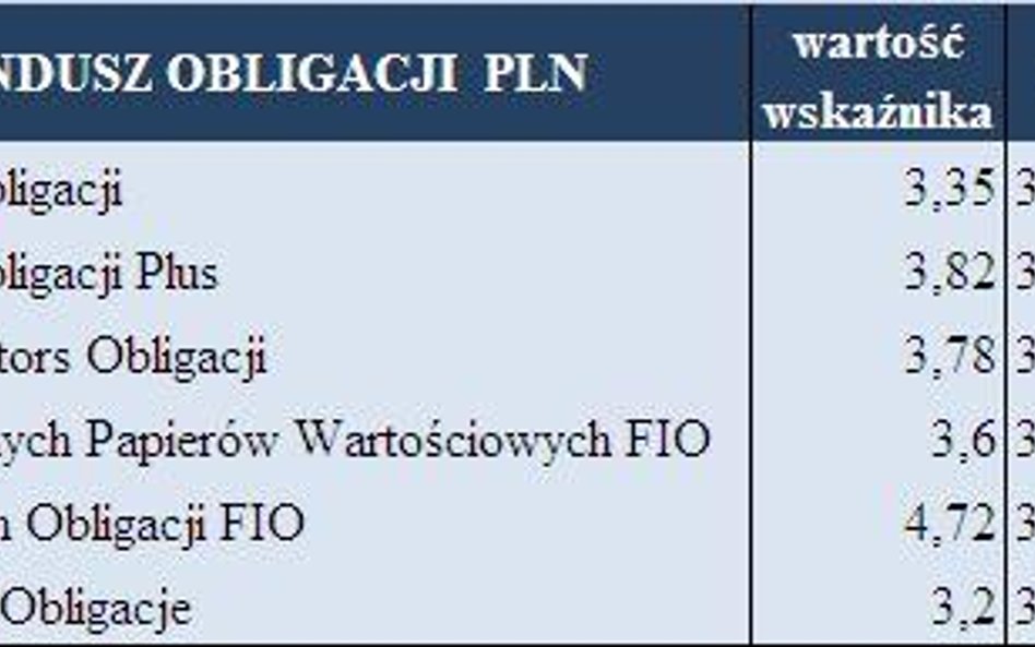 Tabela1. Fundusze obligacji udostępniające informacje o duration portfela obligacji. Źródło danych: 