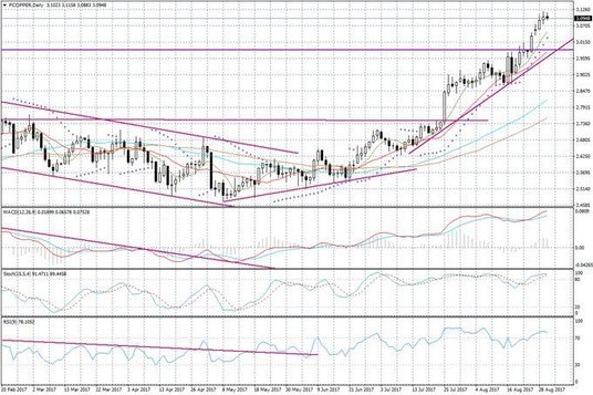 Wykres dzienny FCOPPER