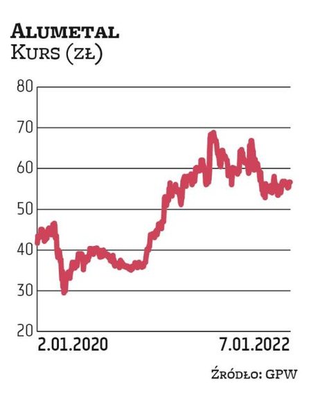 W zeszłym roku Alumetal wypłacił 45,5 mln zł dywidendy, czyli 2,92 zł na akcję. Zarząd zakłada, że r