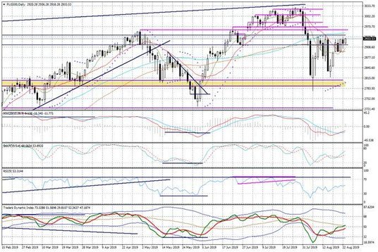 Wykres dzienny FUS500