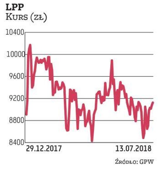 LPP jest jedną z nielicznych spółek z WIG20, które w tym roku dały zarobić (2 proc.). Za spółką prze