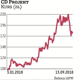 CD Projekt to gwiazda warszawskiej giełdy. Kurs tej spółki przez pięć lat urósł o ponad 1200 proc., 