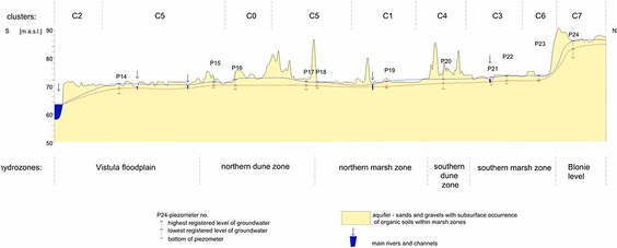 Przekrój hydrologiczny wzdłuż profilu pokazanego na rysunku powyżej. Geometria warstwy wodonośnej i 