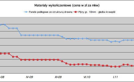 Rośnie popyt materiały wykończeniowe