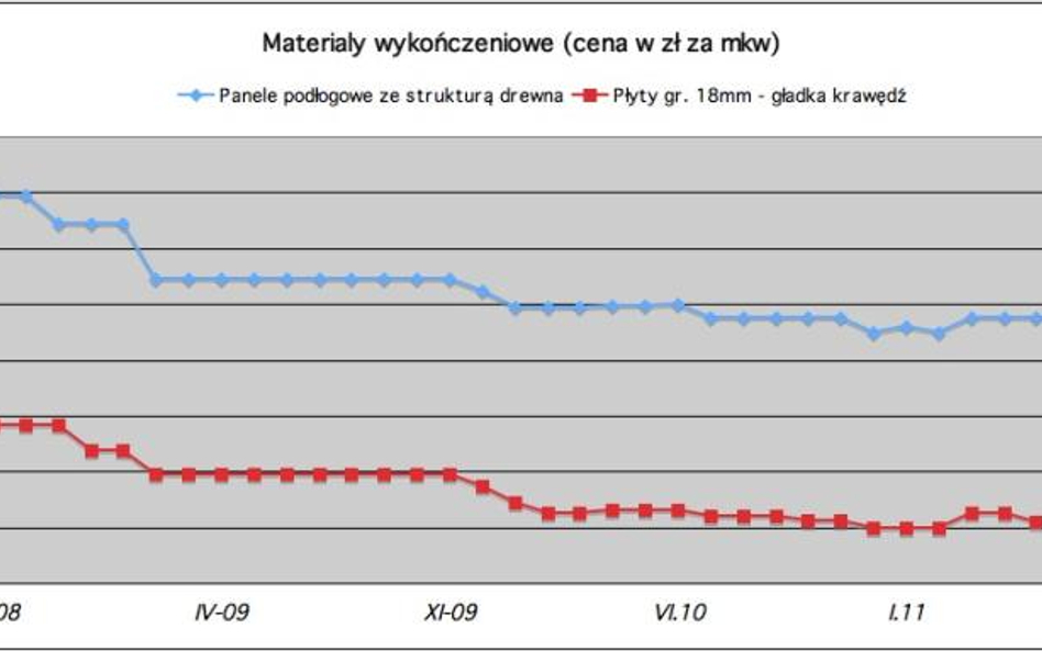 Rośnie popyt materiały wykończeniowe