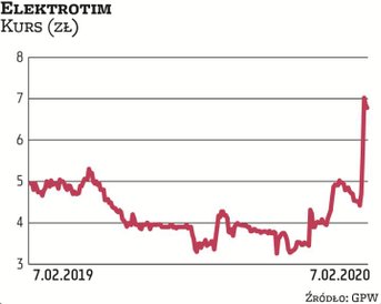 Po trzech chudych latach, zakończonych pod kreską, w tym roku zarząd Elektrotimu oczekuje znaczącej 