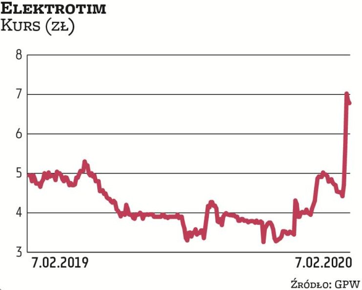 Po trzech chudych latach, zakończonych pod kreską, w tym roku zarząd Elektrotimu oczekuje znaczącej 