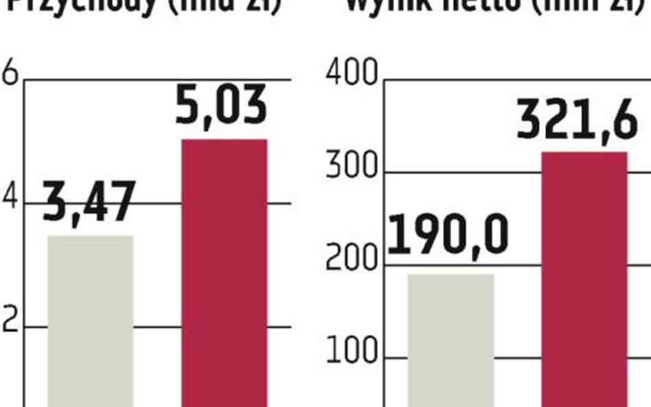 Tauron: Dobre wyniki pomogły obronić kurs