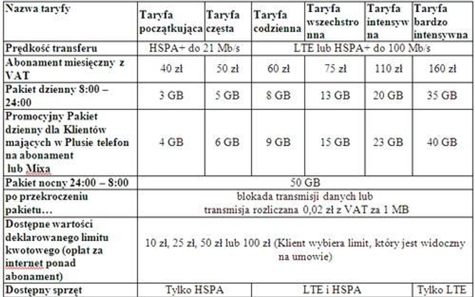 Plus: mobilny internet od 40 zł