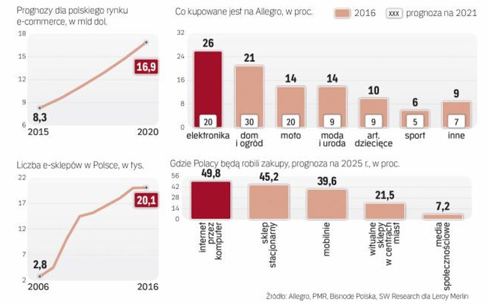 Rynek e-commerce systematycznie zmienia kierunek rozwoju
