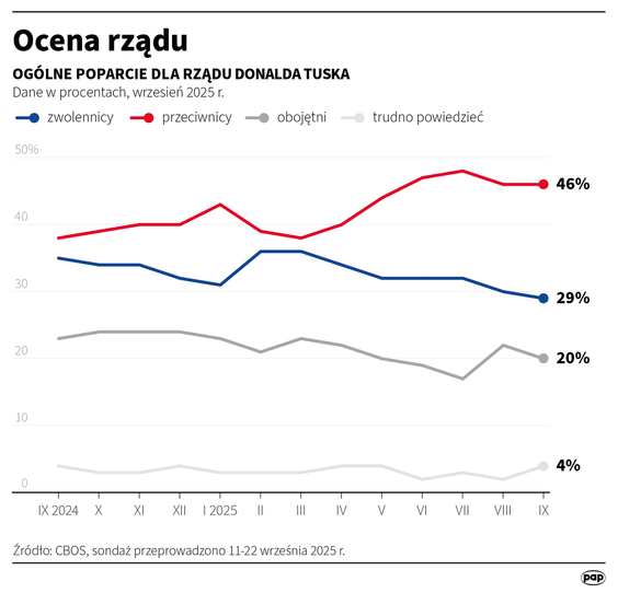 Uogólnione poparcie dla rządu utrzymuje się od miesiąca na dość stabilnym poziomie – w stosunku do s