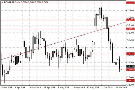 Notowania miedzi w USA – dane dzienne