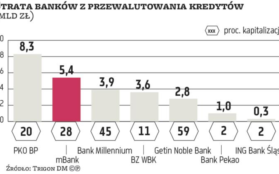 Banki: Spółkom może brakować kapitału