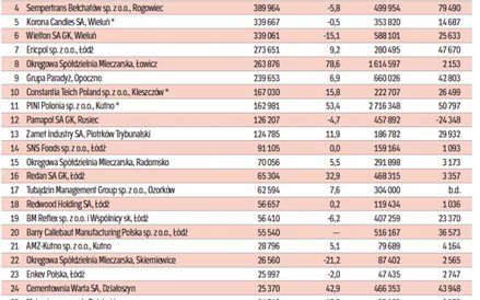Najwięksi eksporterzy w województwie łódzkim, dane za 2013 rok w tys. zł
