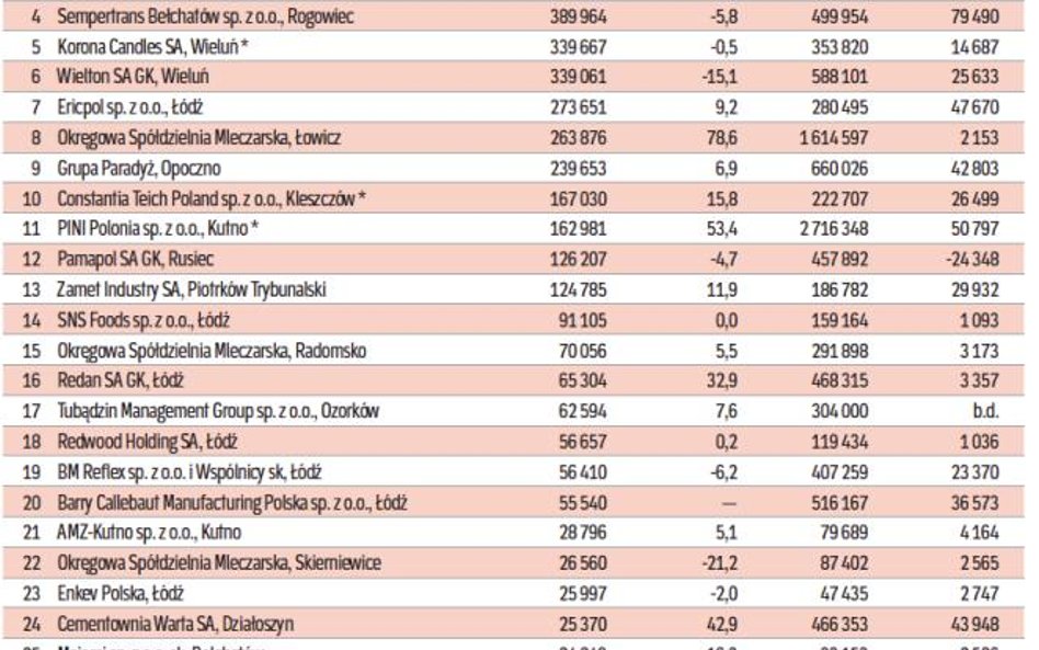 Najwięksi eksporterzy w województwie łódzkim, dane za 2013 rok w tys. zł