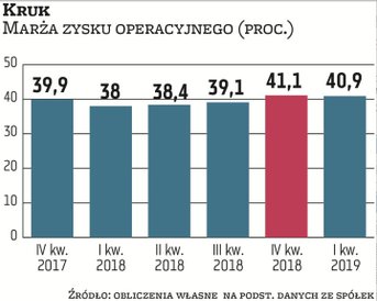 W ostatnich latach wyniki Kruka nie rosły już tak dynamicznie jak wcześniej. Dzięki inwestycjom w no