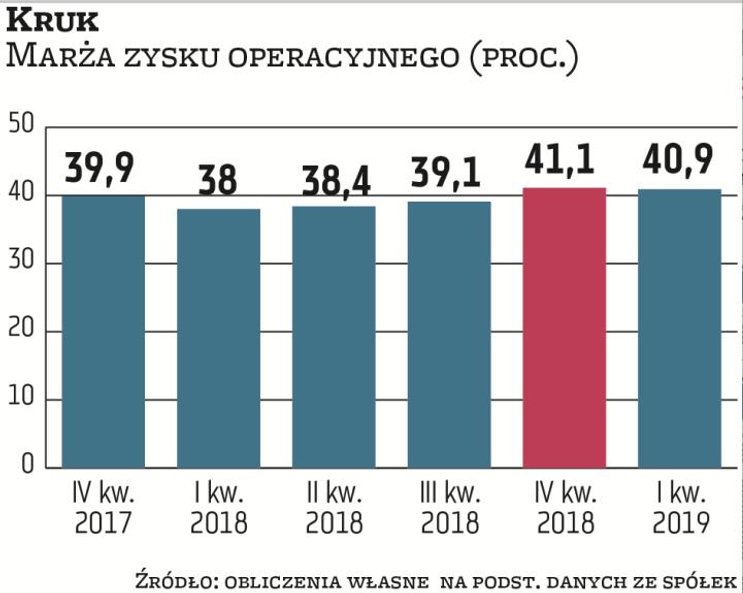 W ostatnich latach wyniki Kruka nie rosły już tak dynamicznie jak wcześniej. Dzięki inwestycjom w no