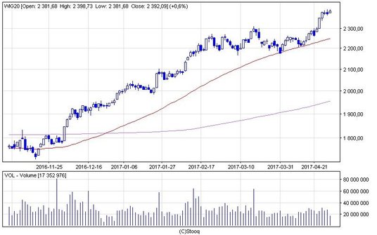 WIG20 wzrósł we wtorek o 0,6 proc. do 2392 pkt. Byki nie podjęły próby ataku na 2400 pkt.