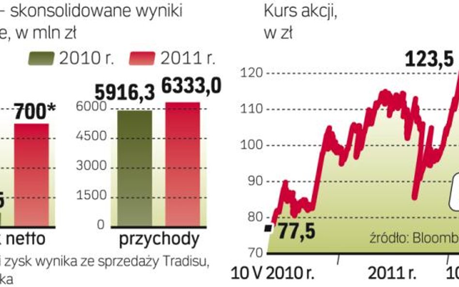 Na giełdzie akcje Emperii drożeją