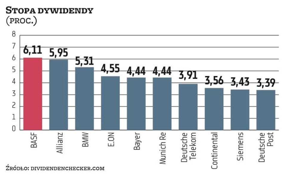 Niemcy kuszą stabilną dywidendą