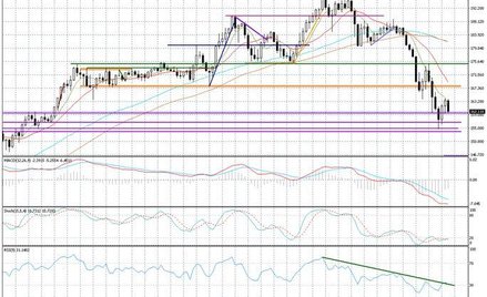 Wykres tygodniowy GBP/JPY