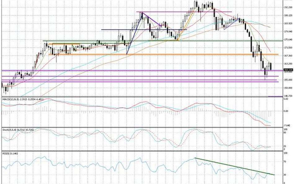 Wykres tygodniowy GBP/JPY