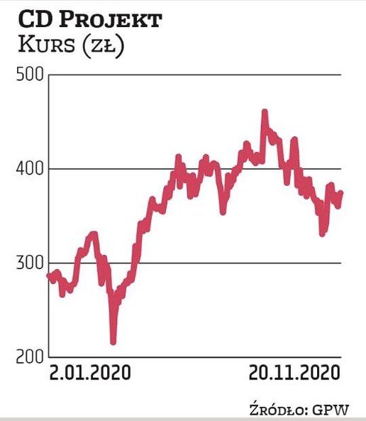 Studio cd projekt nie ma ustalonej sztywnej polityki dywidendowej. Wprawdzie w 2019 r. podzieliło si