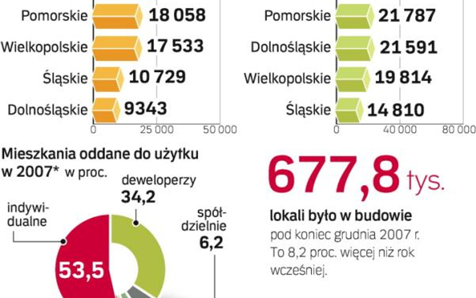 Budowlany boom zawitał na wieś