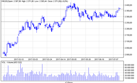 WIG20 walczy o wyjście z konsolidacji