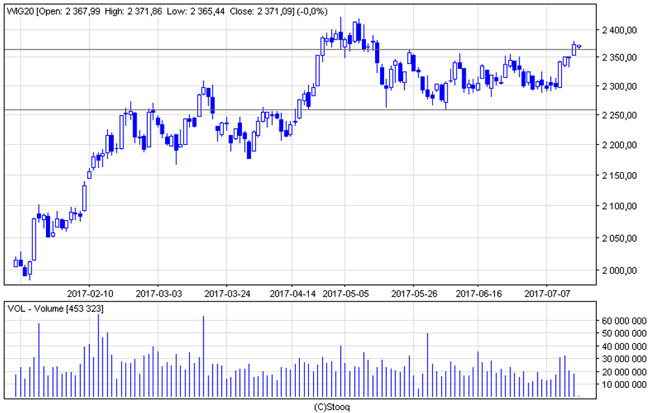 WIG20 walczy o wyjście z konsolidacji
