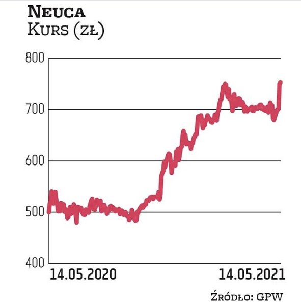 Wyniki Neuki okazały się lepsze od przewidywań analityków. W I kwartale br. spółka zanotowała 50,1 m