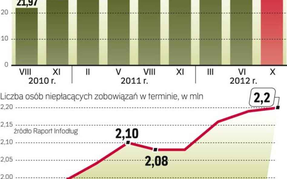 Zaległości rosną szybciej niż liczba dłużników