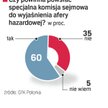 Najwięcej zwolenników komisji jest wśród 50-latków. Telefoniczny sondaż GfK Polonia z 2.10.2009 r. n