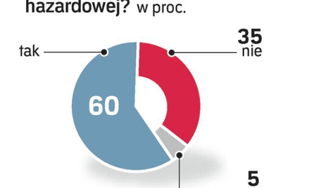 Najwięcej zwolenników komisji jest wśród 50-latków. Telefoniczny sondaż GfK Polonia z 2.10.2009 r. n