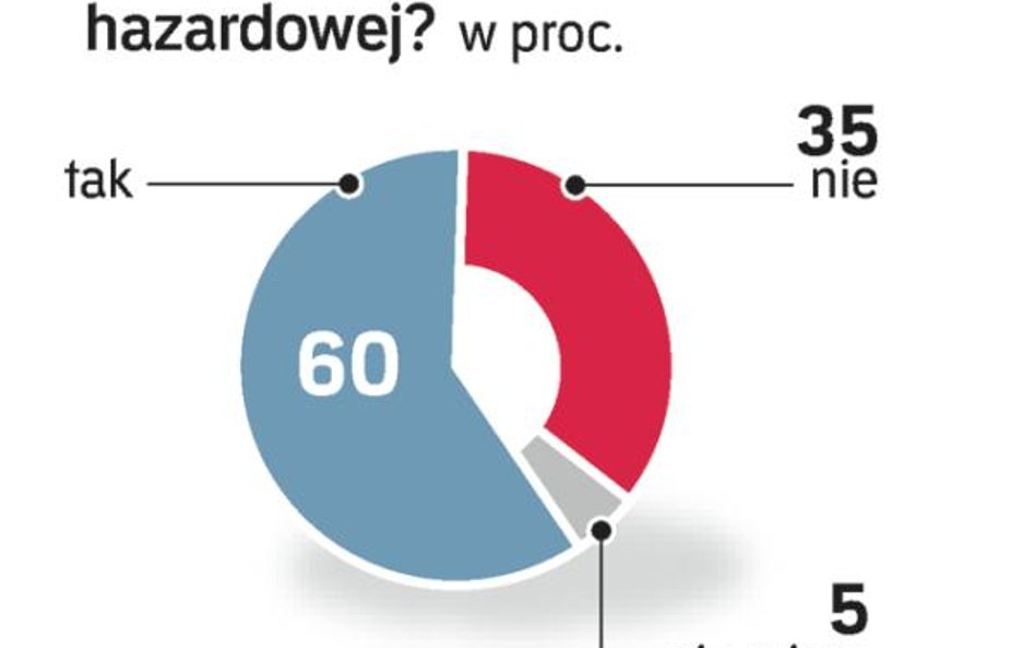 Najwięcej zwolenników komisji jest wśród 50-latków. Telefoniczny sondaż GfK Polonia z 2.10.2009 r. n