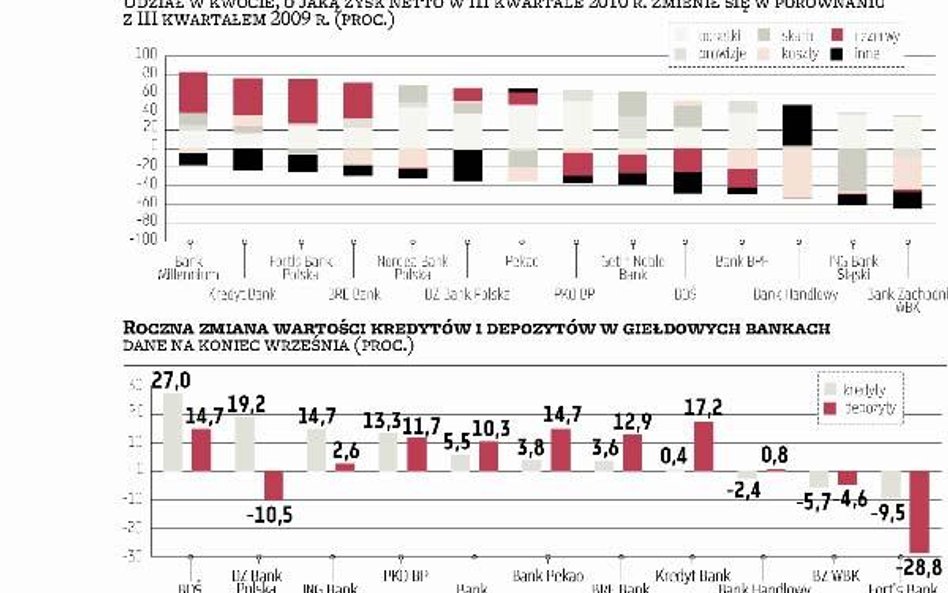 Banki:?niższe rezerwy i wyższe wyniki odsetkowe dały wzrost zysku