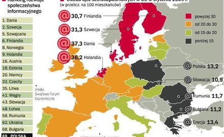 Pod względem potencjału internetowego Polska jest najsłabsza w UE. Co gorsza, w rankingu rozwoju spo
