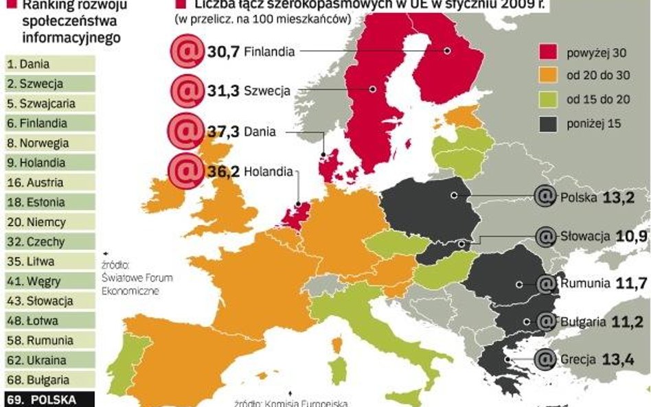 Pod względem potencjału internetowego Polska jest najsłabsza w UE. Co gorsza, w rankingu rozwoju spo