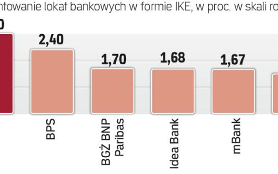 Najatrakcyjniej oprocentowane IKE w banku