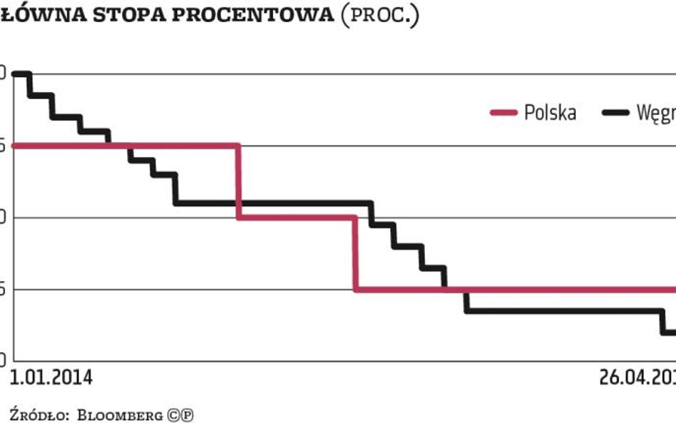 Polska wyspą wysokich stóp procentowych