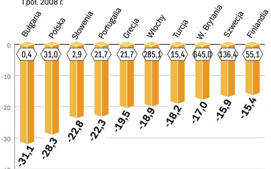 Spadek aktywów funduszy inwestycyjnych. Polska w czołówce spadków. Procentowo w pierwszym półroczu b