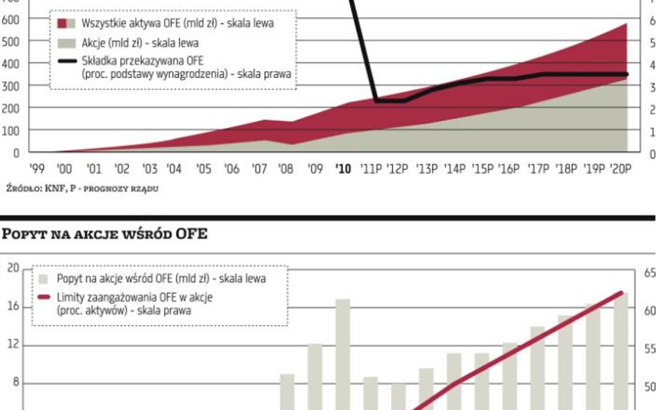 Korekta systemu emerytalnego łagodna dla rynku kapitałowego