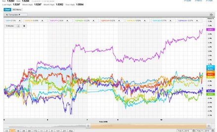 Wykres przebiegu stóp zwrotu dla par z funtem za ostatnie 5-dni, źródło: Thomson Reuters