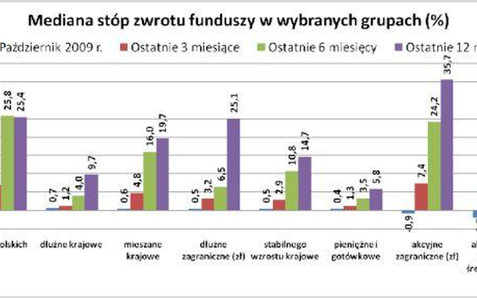 W październiku do funduszy akcji trzeba było mieć nosa